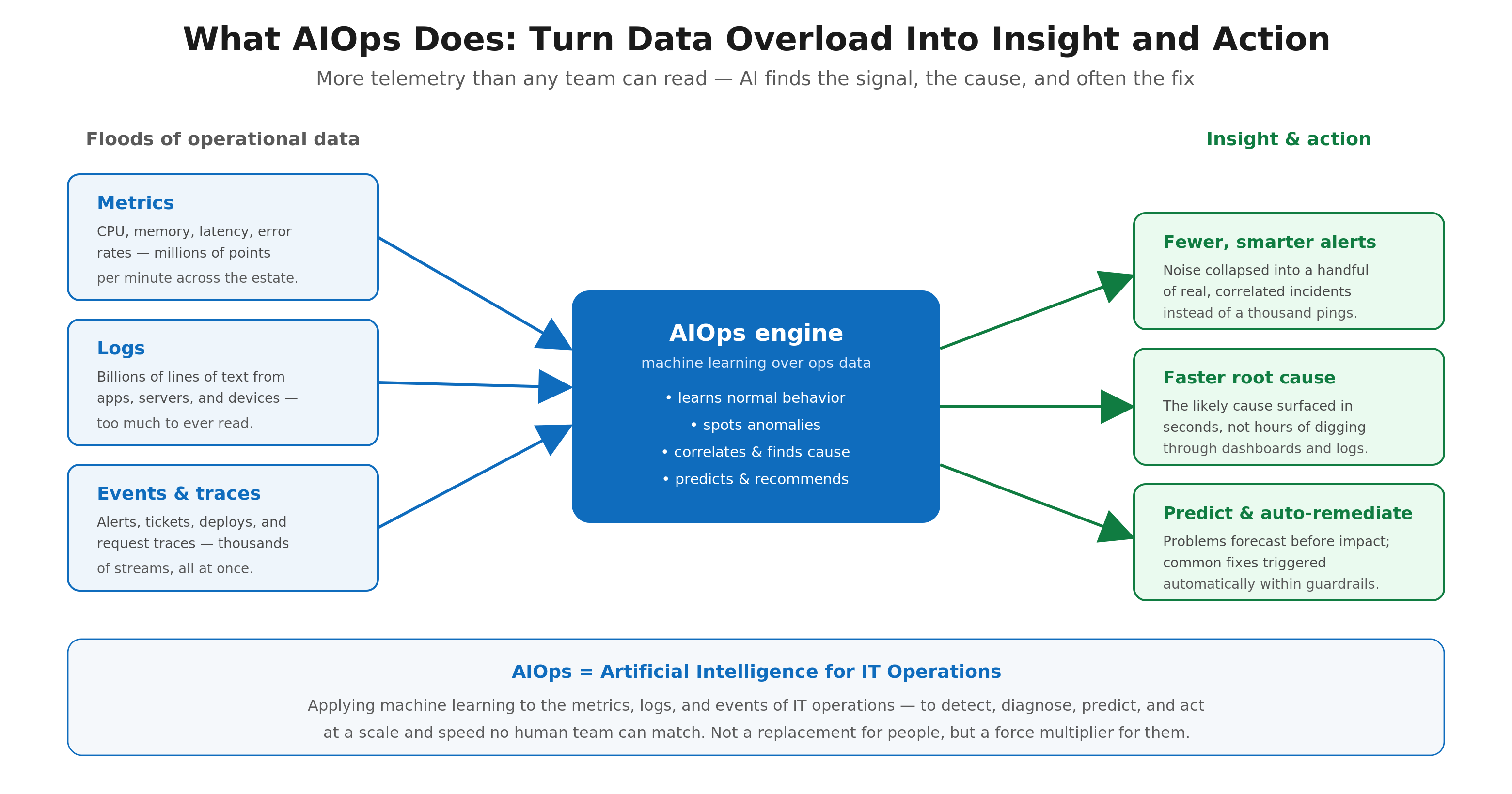 AI for IT Operations (AIOps): Turning Data Overload Into Insight and Action diagram
