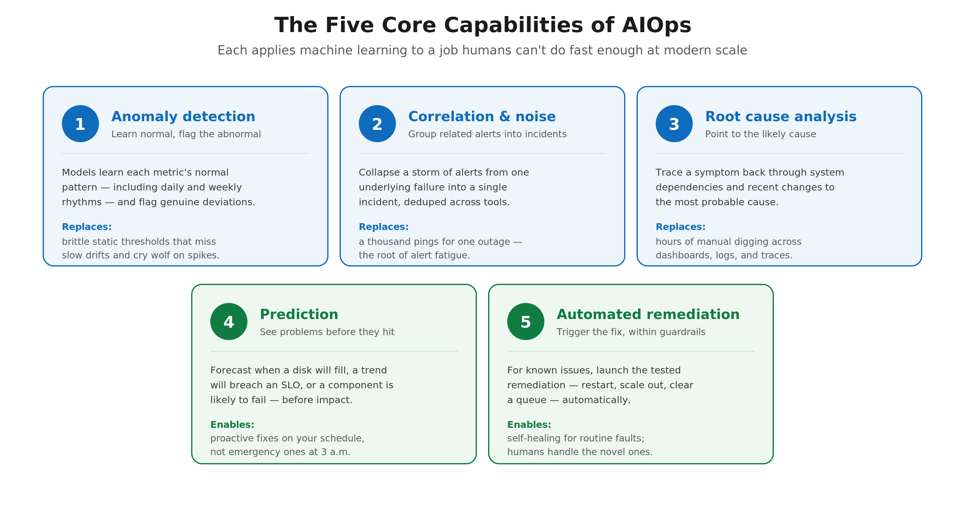 AI for IT Operations (AIOps): Turning Data Overload Into Insight and Action diagram