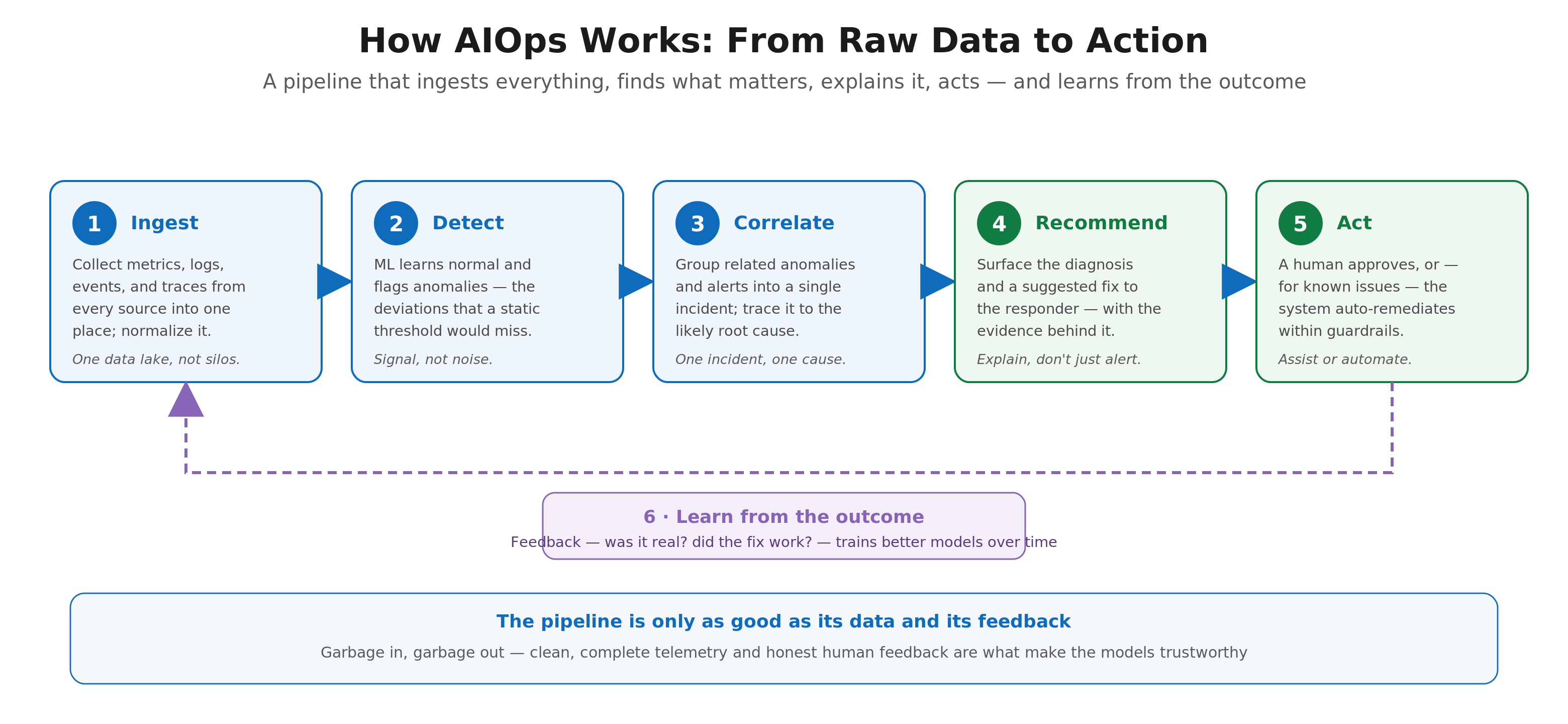 AI for IT Operations (AIOps): Turning Data Overload Into Insight and Action diagram