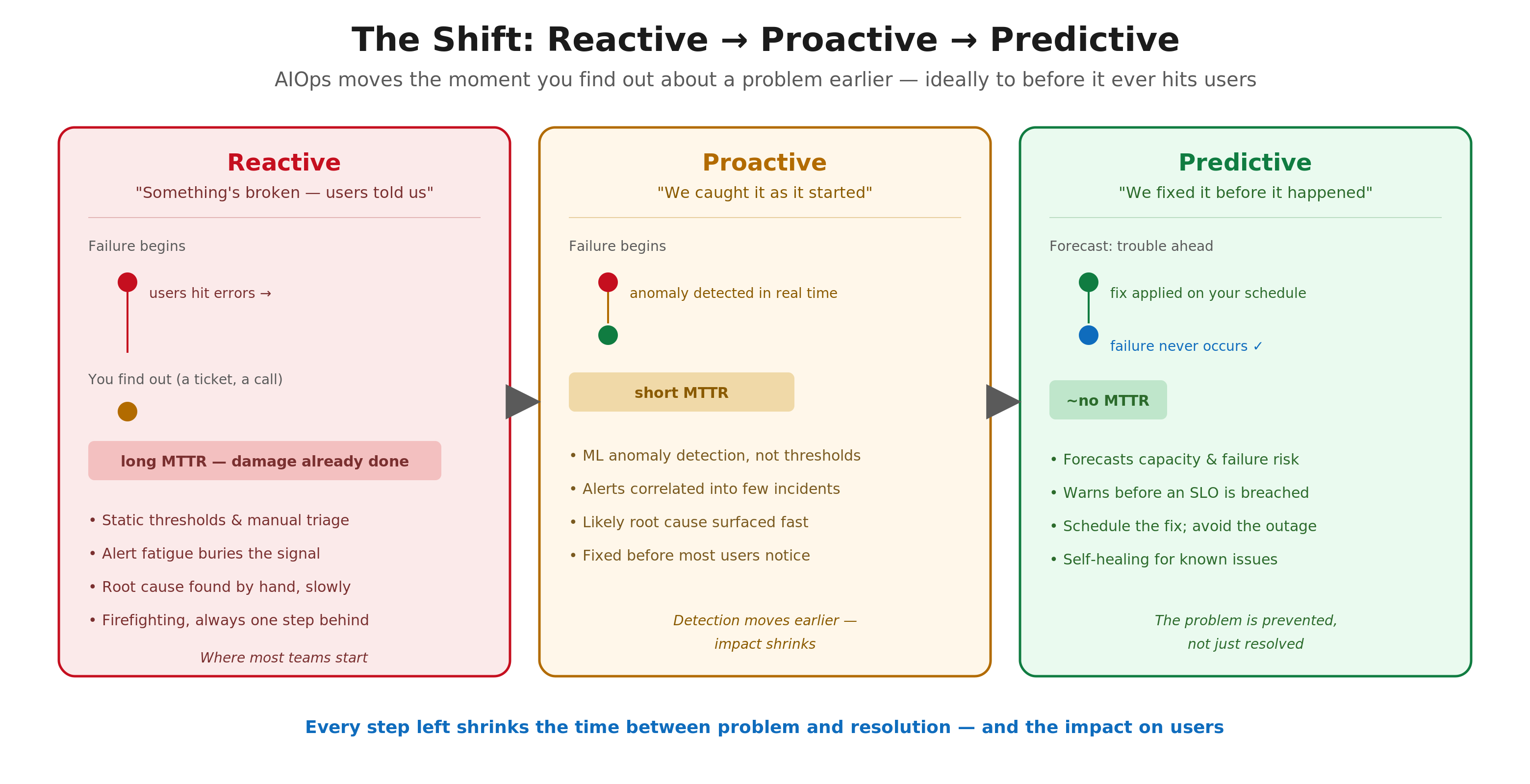 AI for IT Operations (AIOps): Turning Data Overload Into Insight and Action diagram