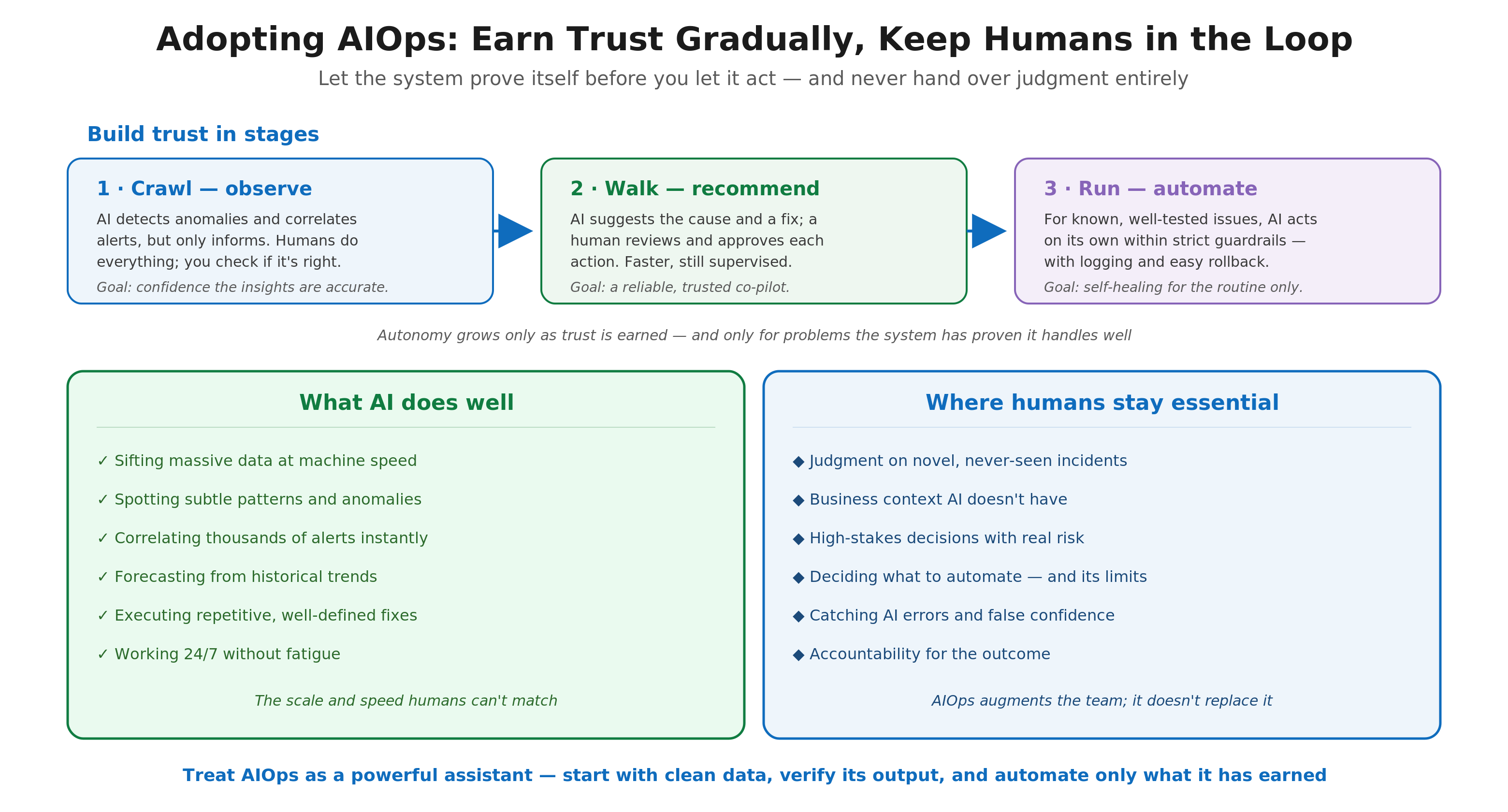 AI for IT Operations (AIOps): Turning Data Overload Into Insight and Action diagram
