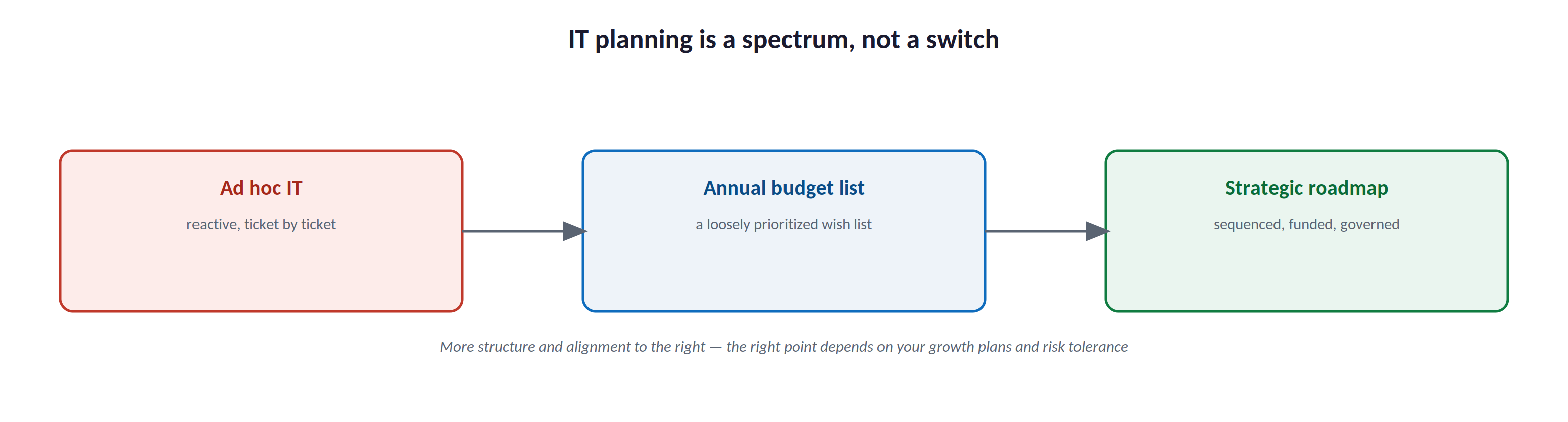IT planning is a spectrum, not a switch