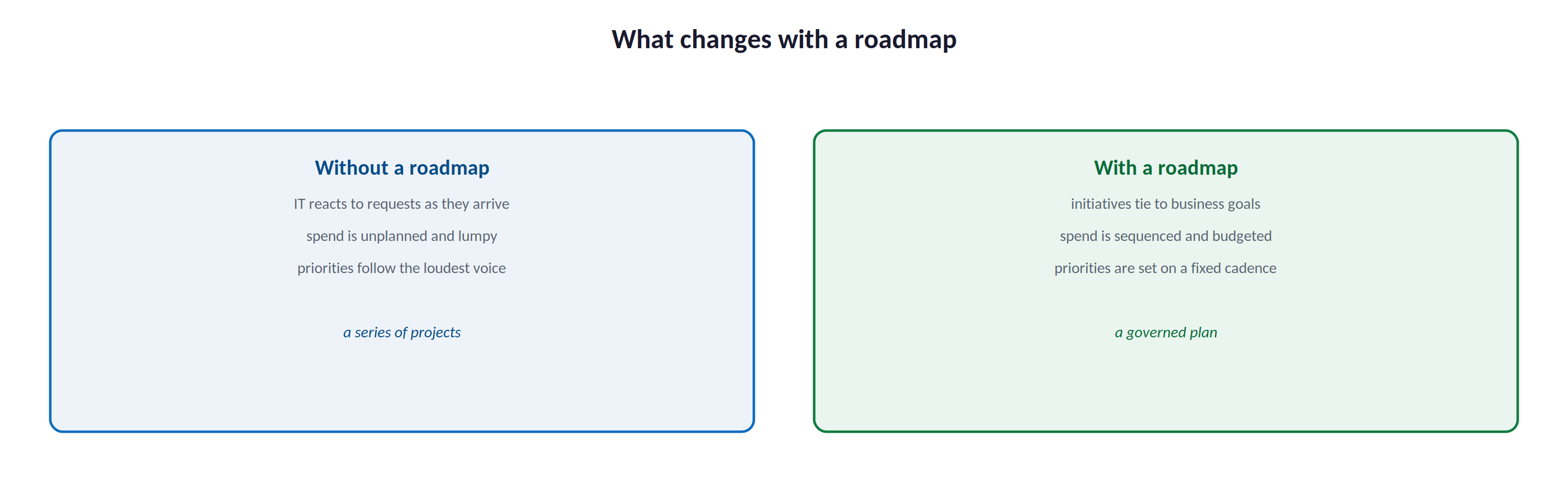 What changes with a roadmap