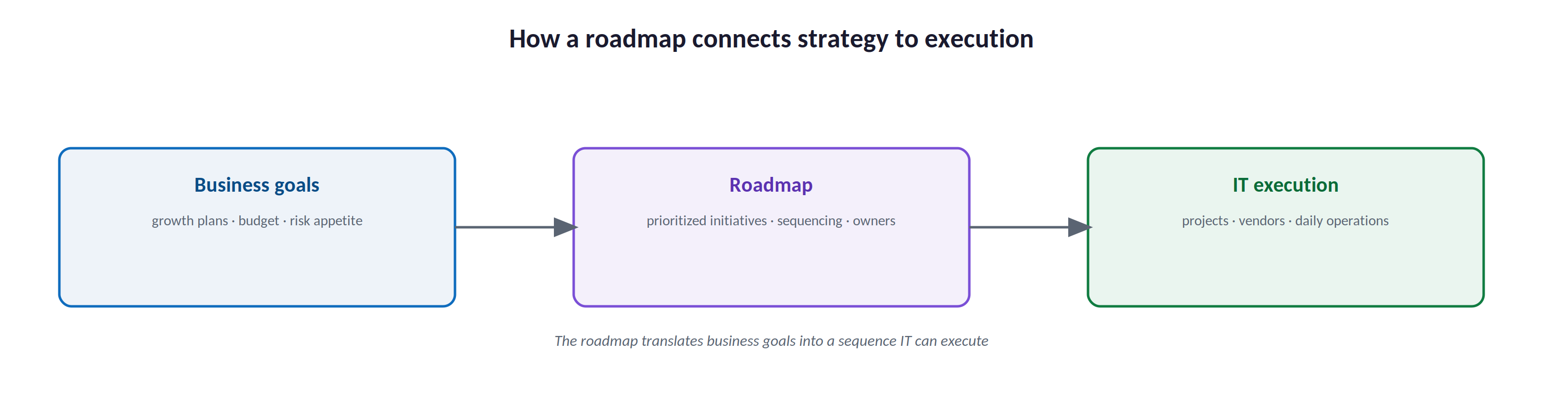How a roadmap connects strategy to execution