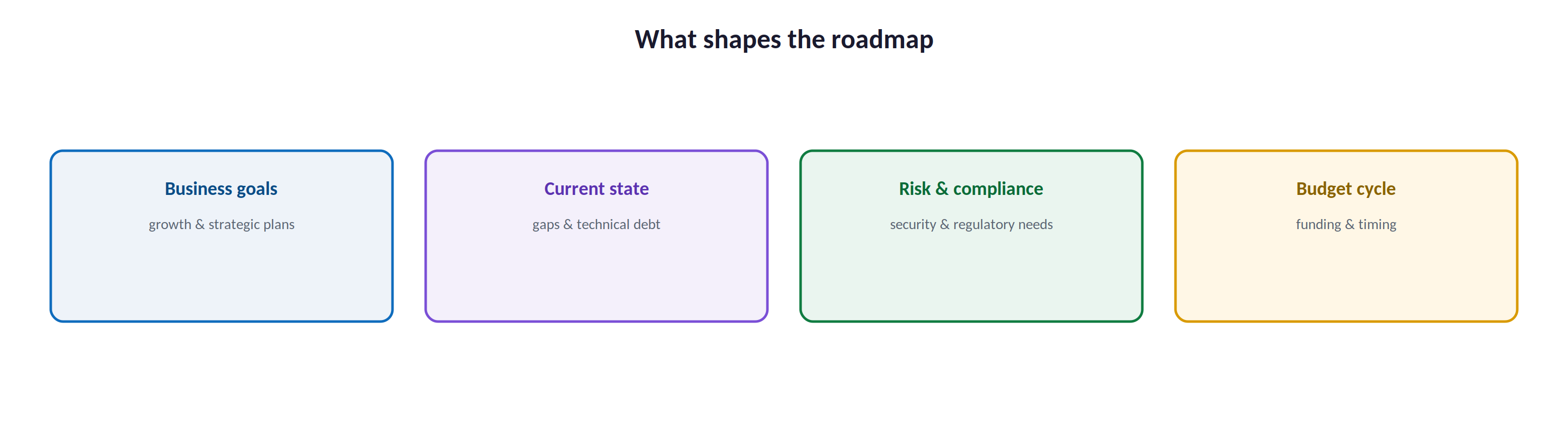 What shapes the roadmap