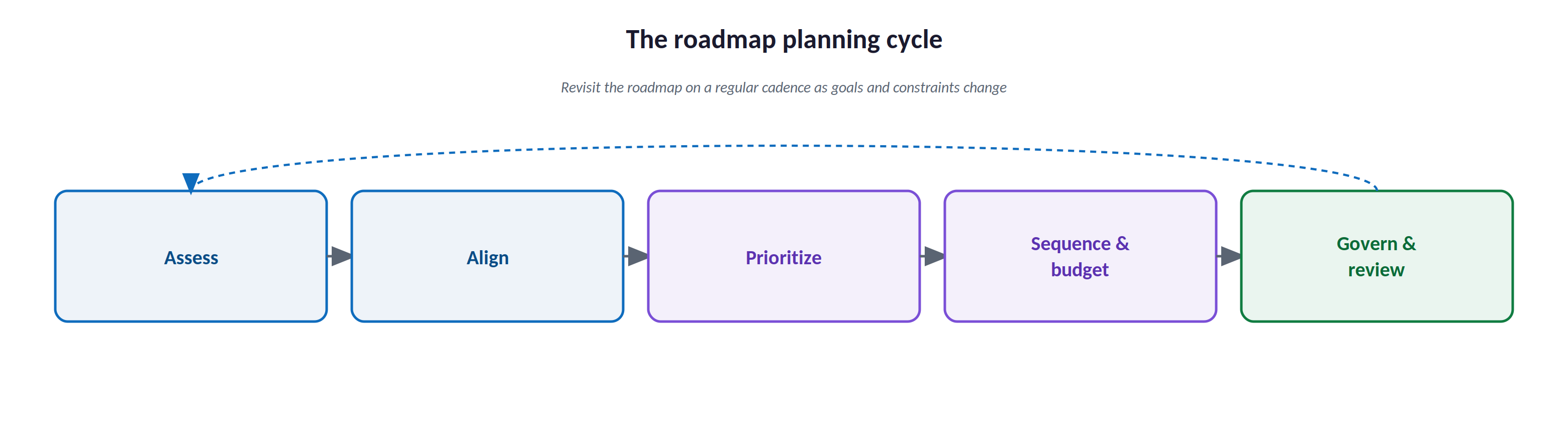 The roadmap planning cycle