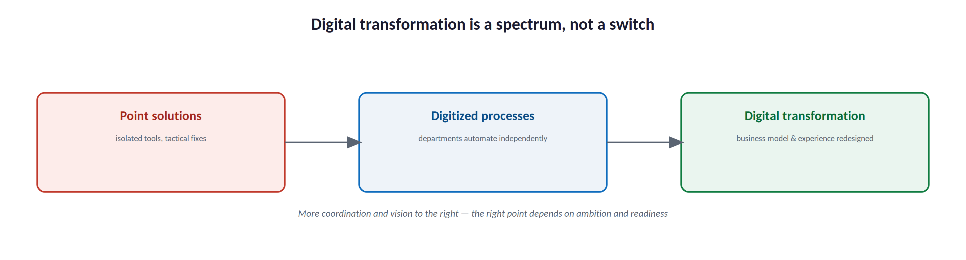 Digital transformation is a spectrum, not a switch