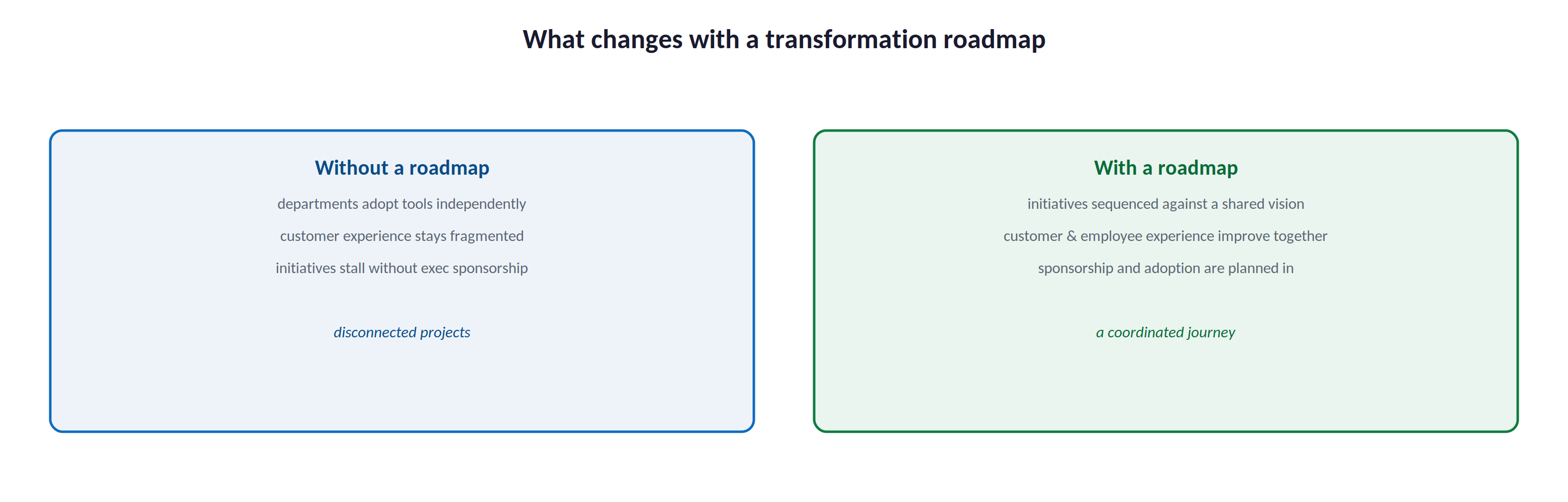What changes with a transformation roadmap