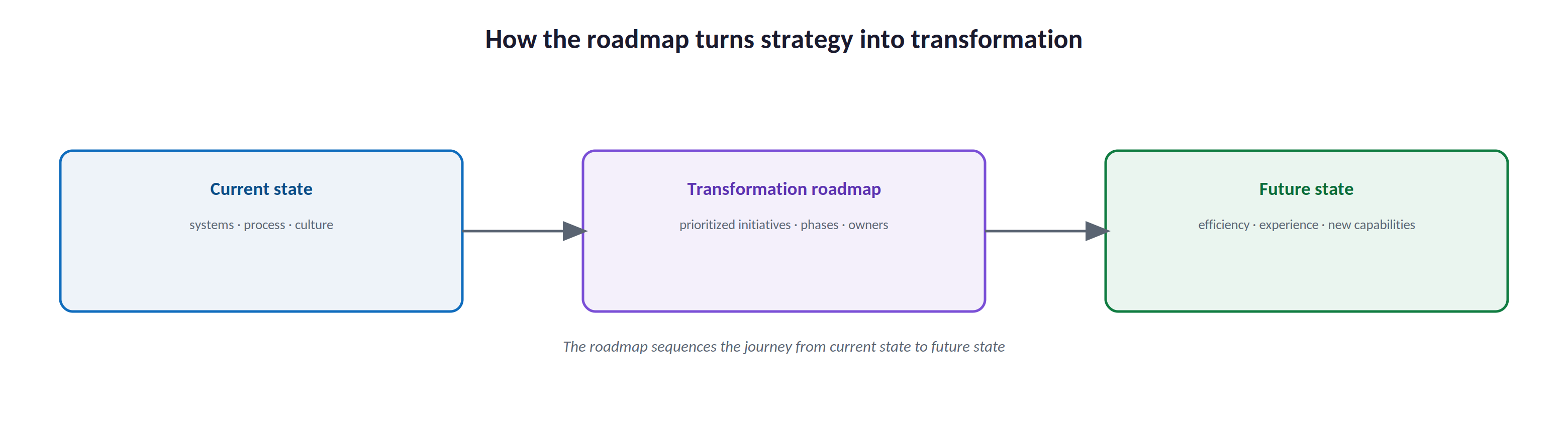 How the roadmap turns strategy into transformation