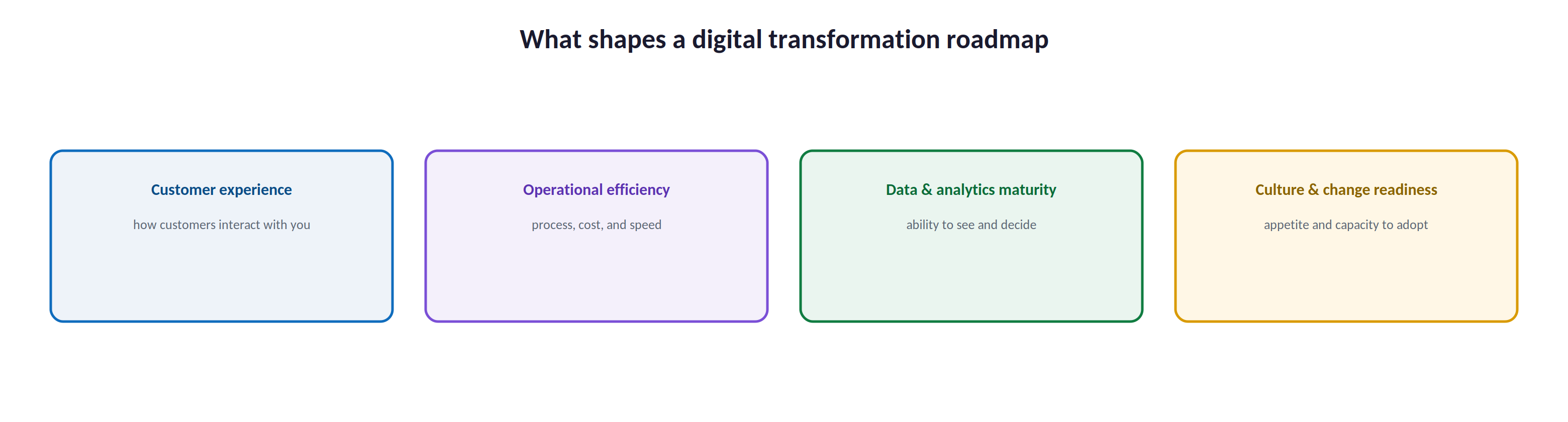 What shapes a digital transformation roadmap