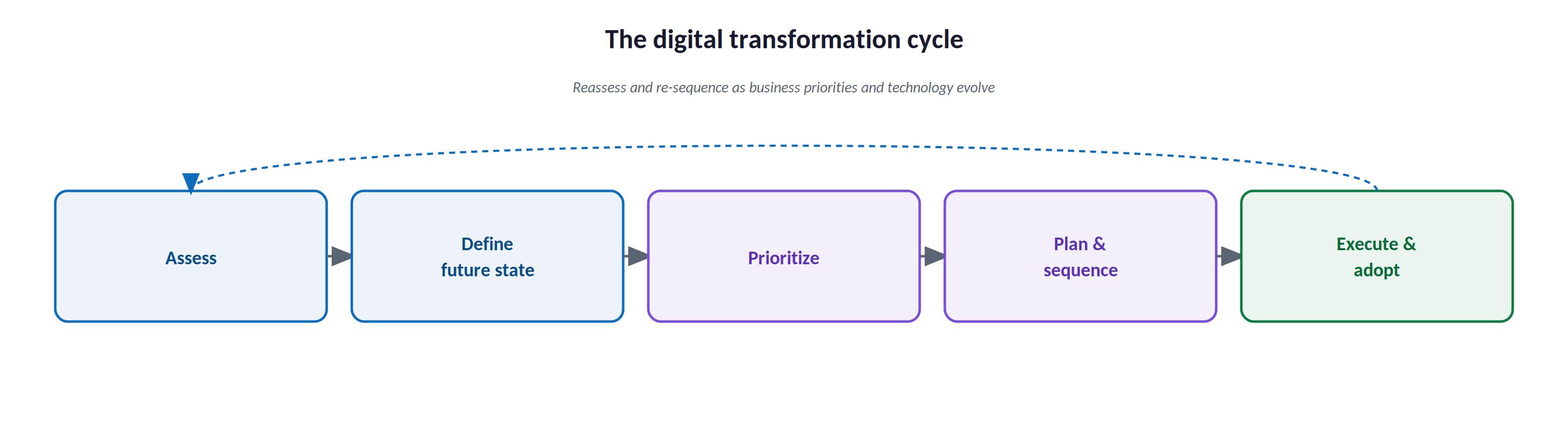 The digital transformation cycle