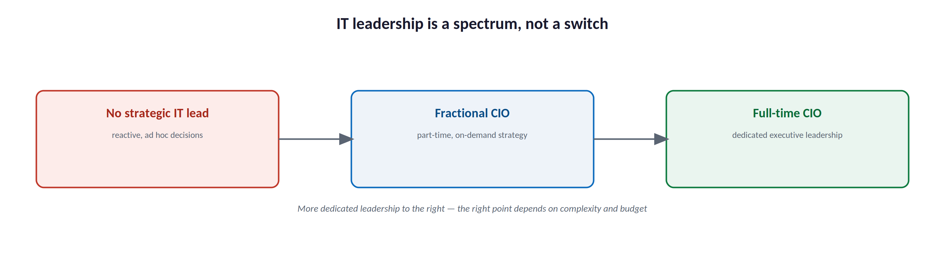 IT leadership is a spectrum, not a switch