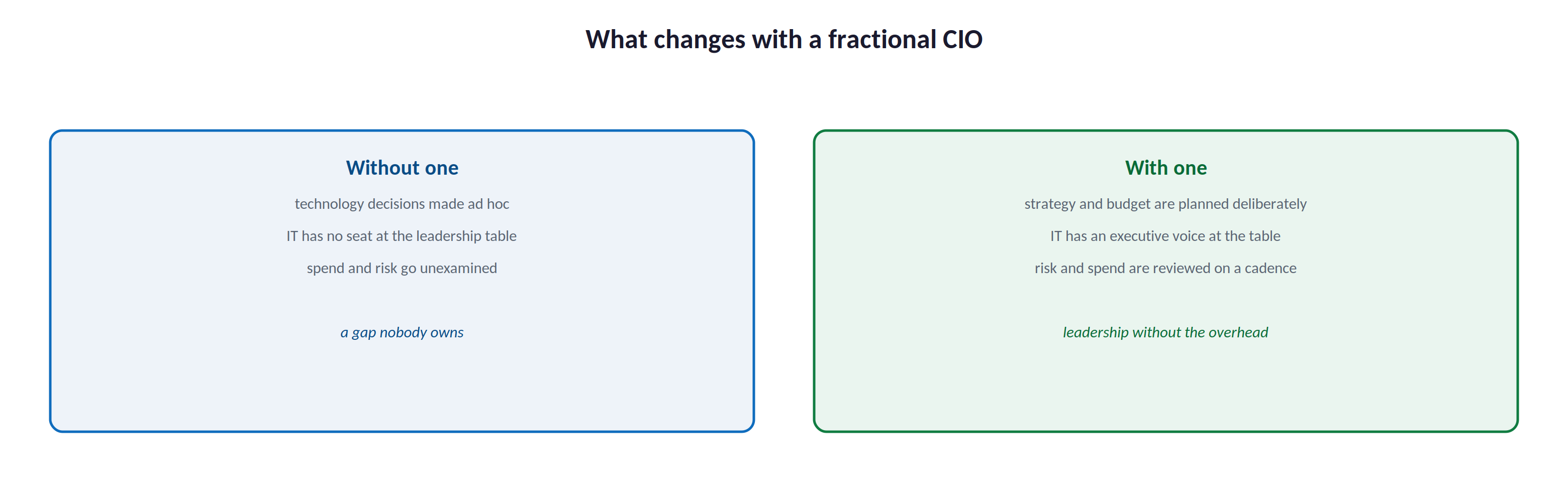 What changes with a fractional CIO