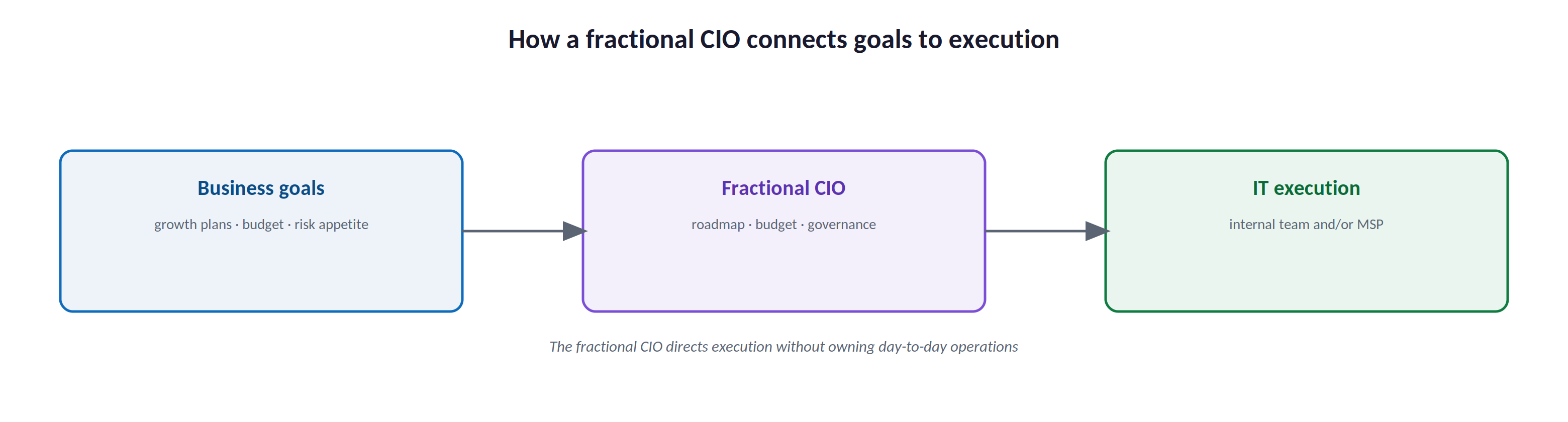 How a fractional CIO connects goals to execution
