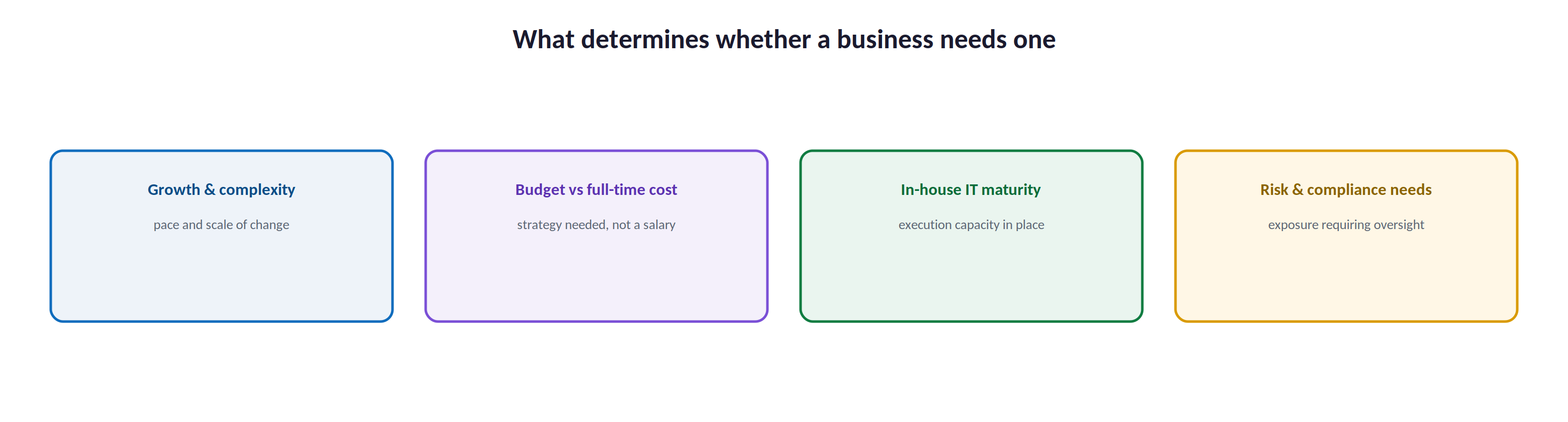 What determines whether a business needs one
