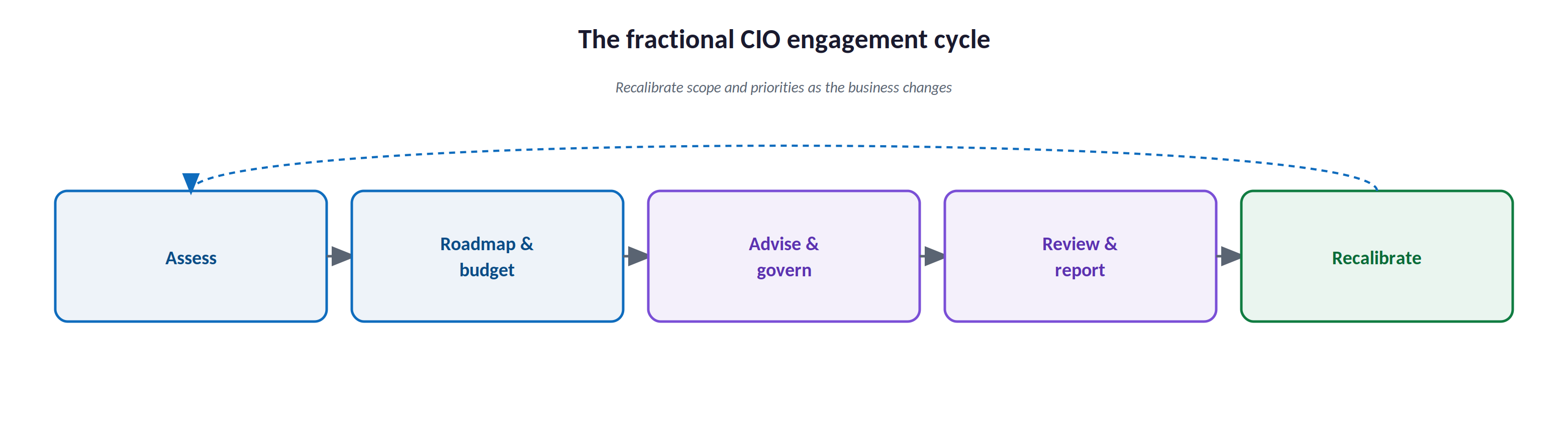 The fractional CIO engagement cycle
