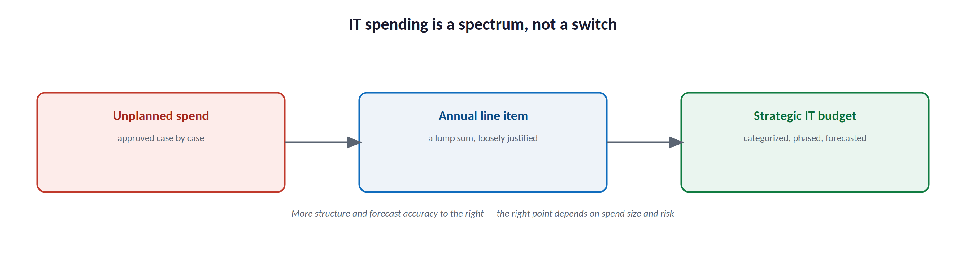 IT spending is a spectrum, not a switch