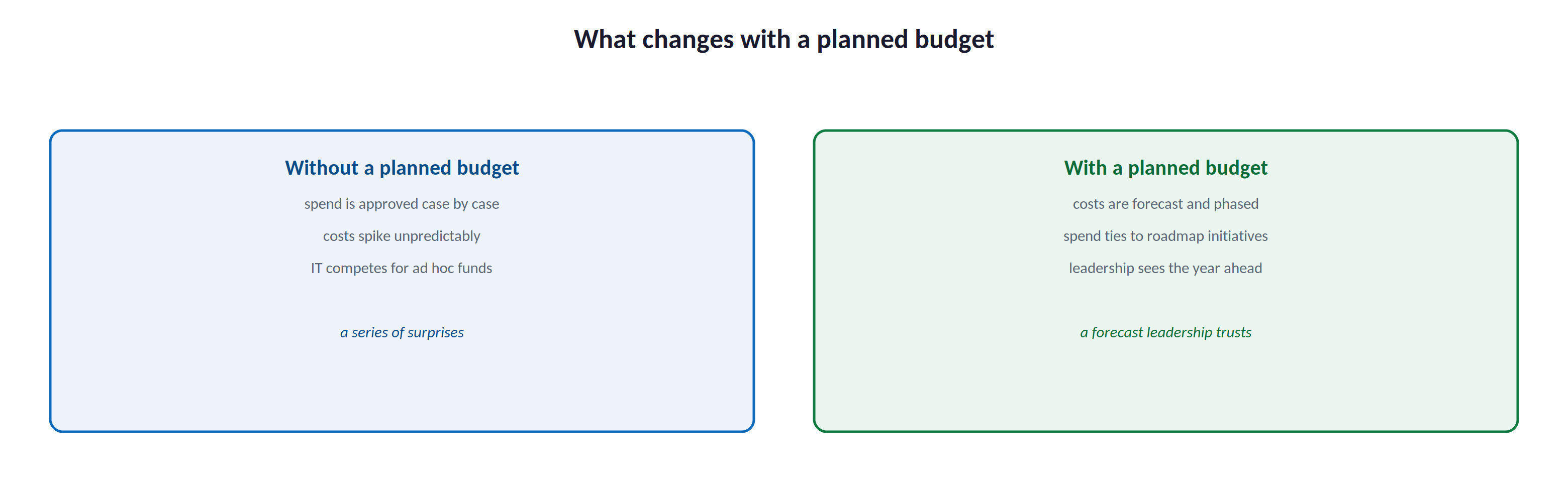 What changes with a planned budget