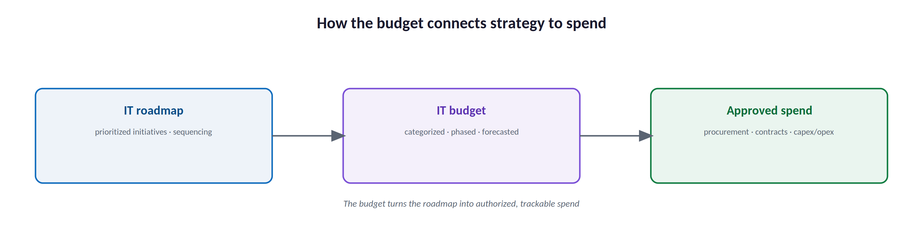 How the budget connects strategy to spend