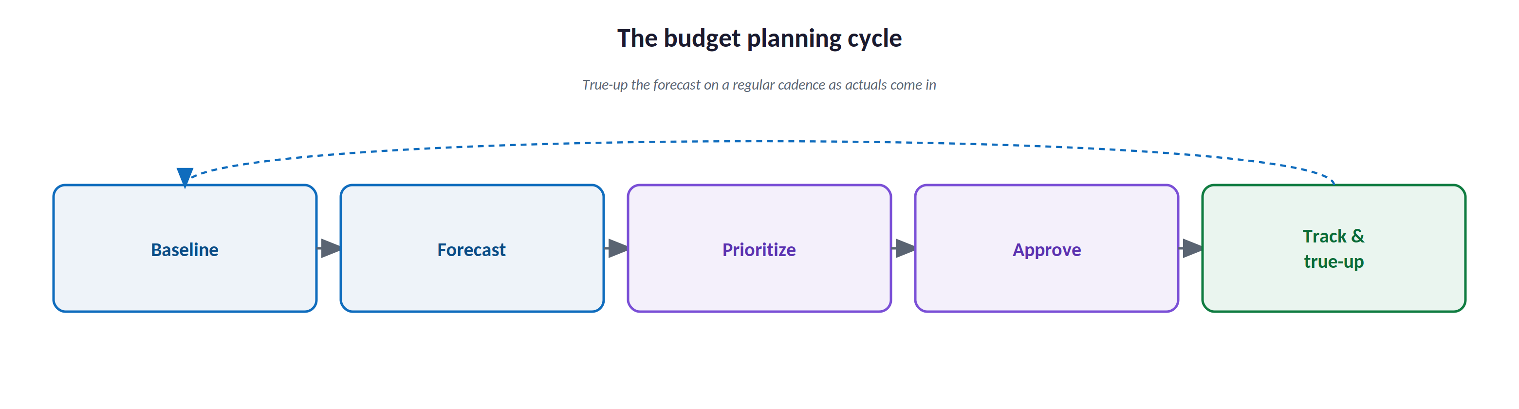 The budget planning cycle