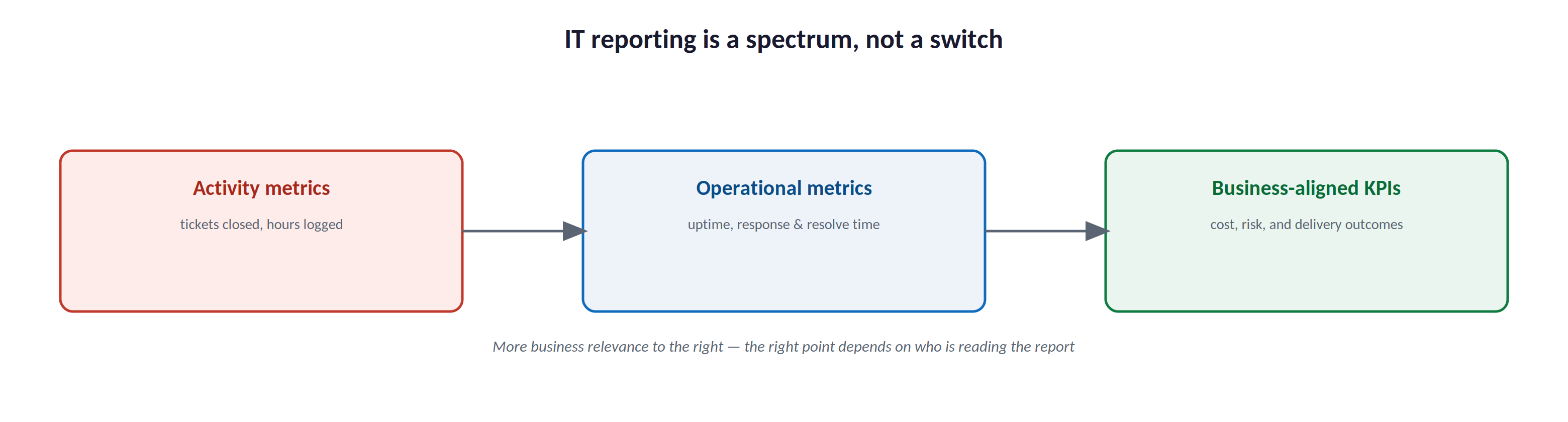 IT reporting is a spectrum, not a switch