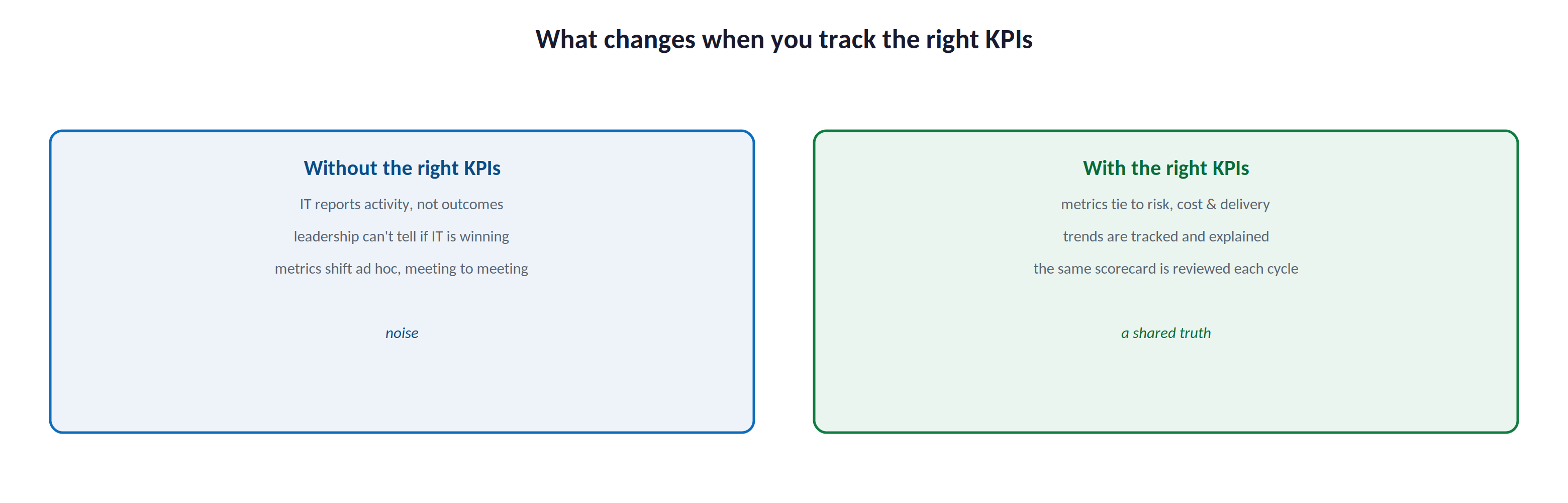 What changes when you track the right KPIs