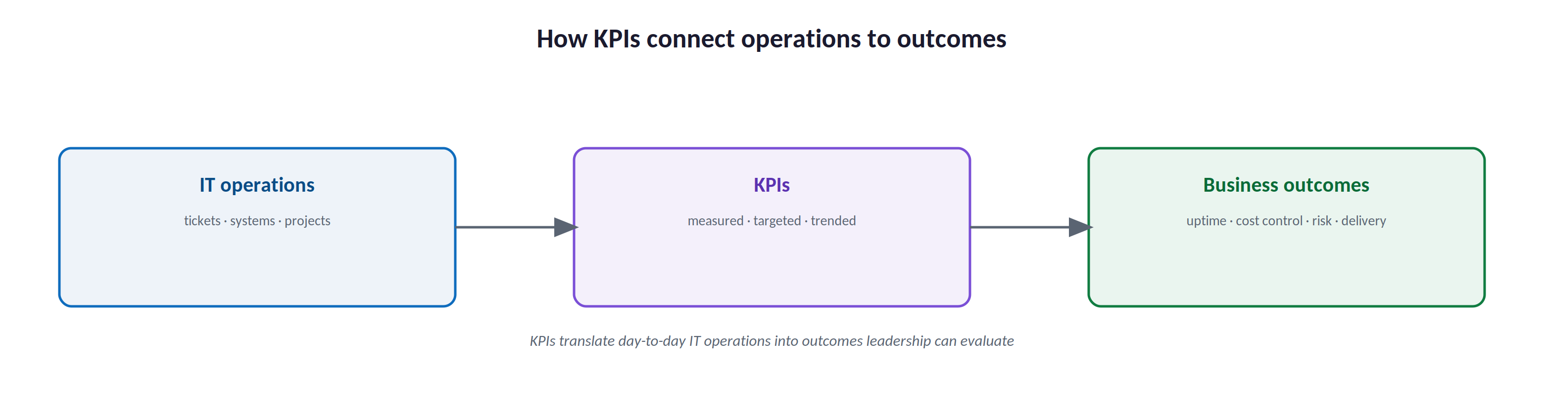 How KPIs connect operations to outcomes