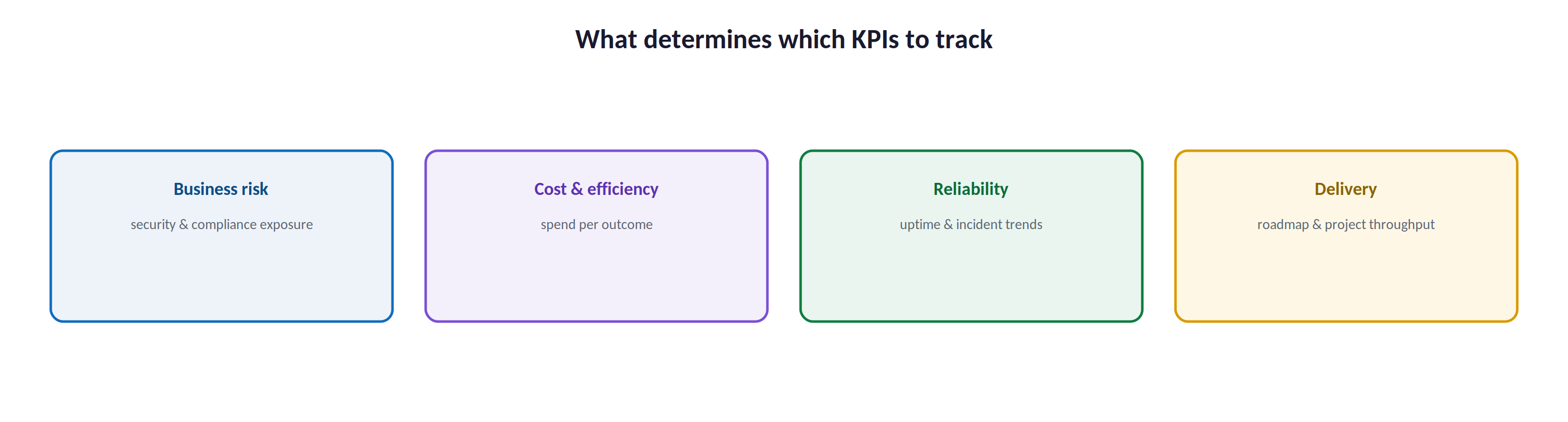 What determines which KPIs to track