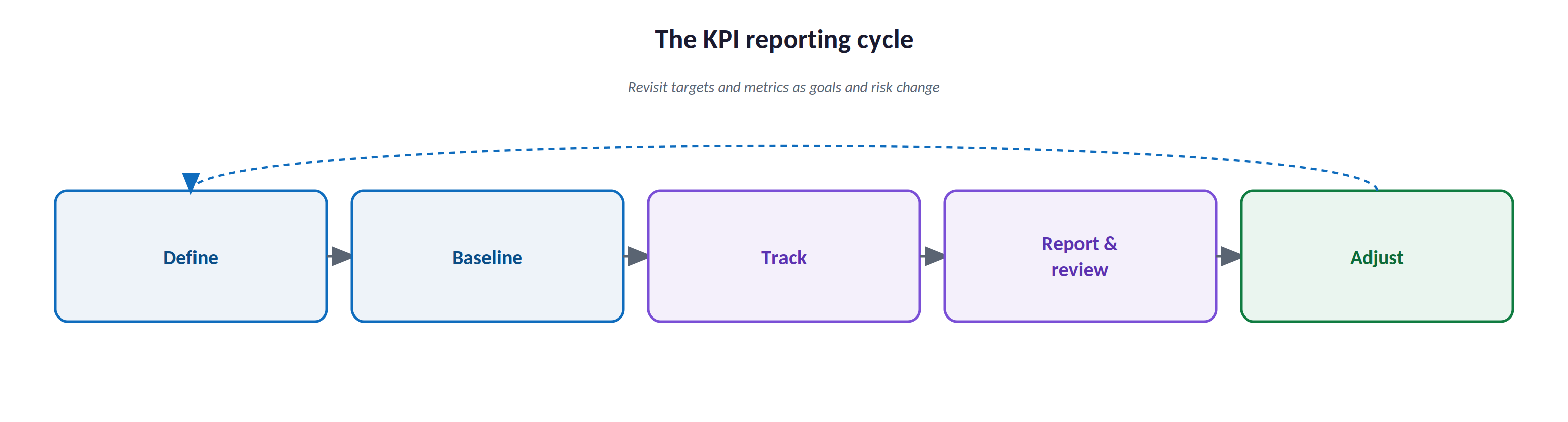 The KPI reporting cycle
