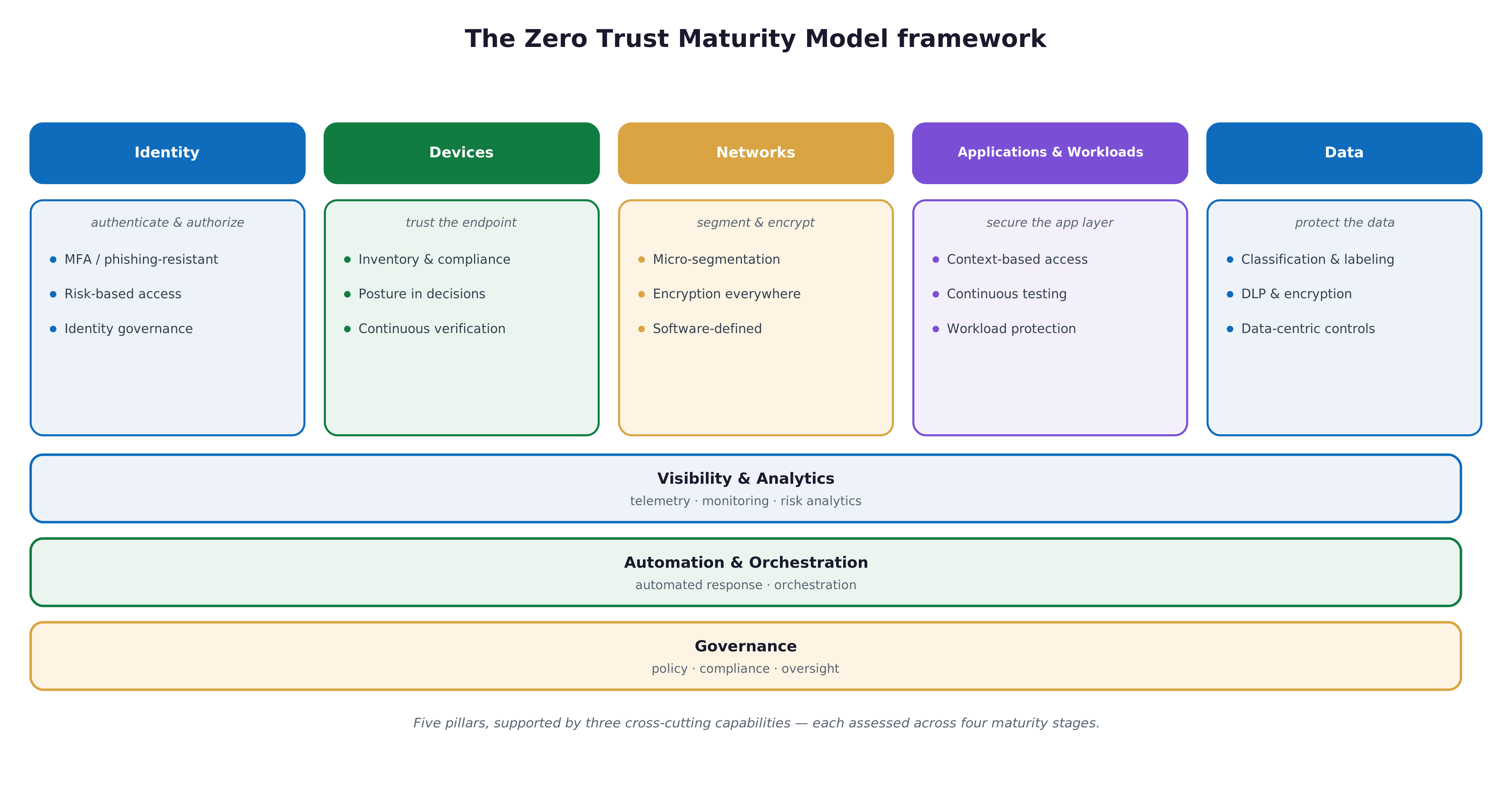 The Zero Trust Maturity Model: A Vendor-Neutral Guide to Assessing and Advancing Zero Trust diagram