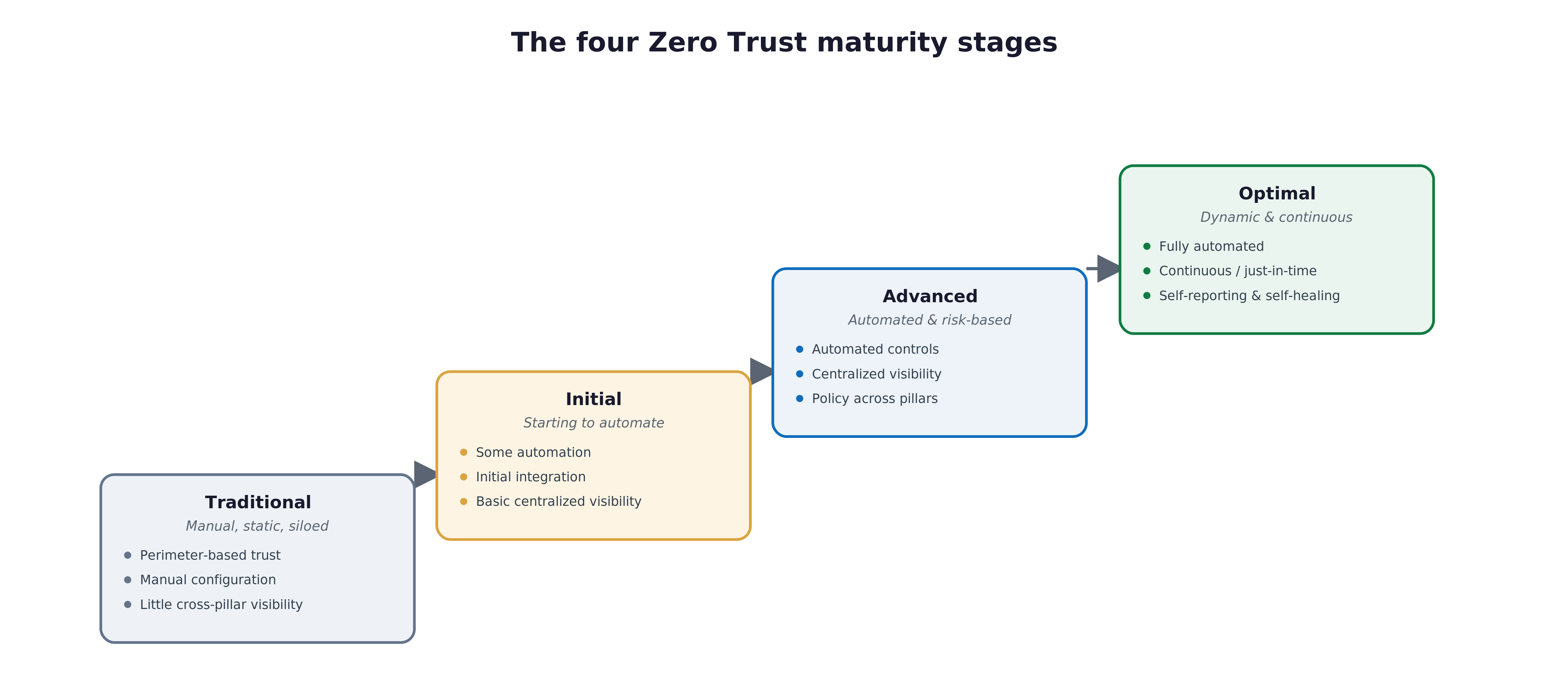 The Zero Trust Maturity Model: A Vendor-Neutral Guide to Assessing and Advancing Zero Trust diagram