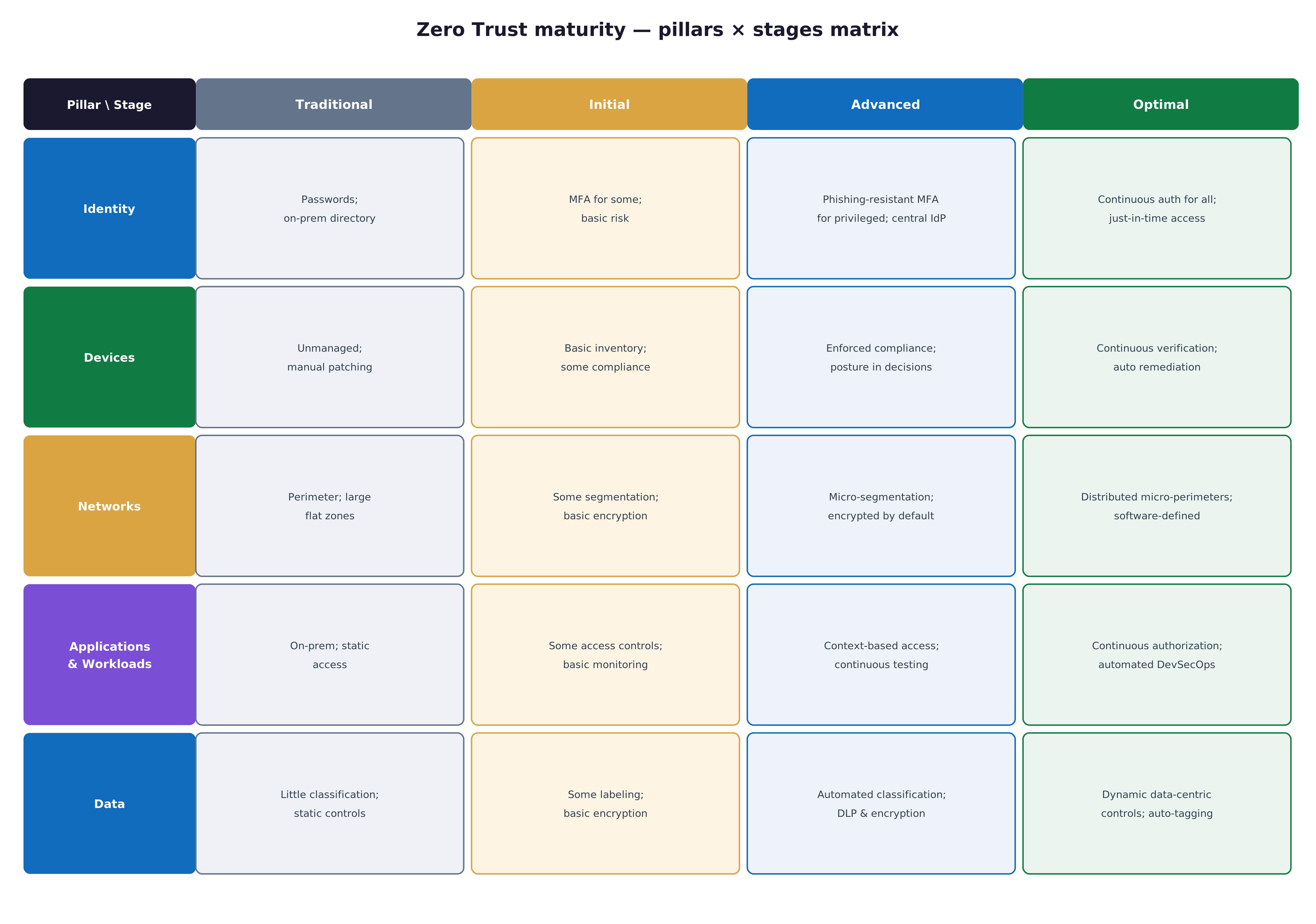 The Zero Trust Maturity Model: A Vendor-Neutral Guide to Assessing and Advancing Zero Trust diagram