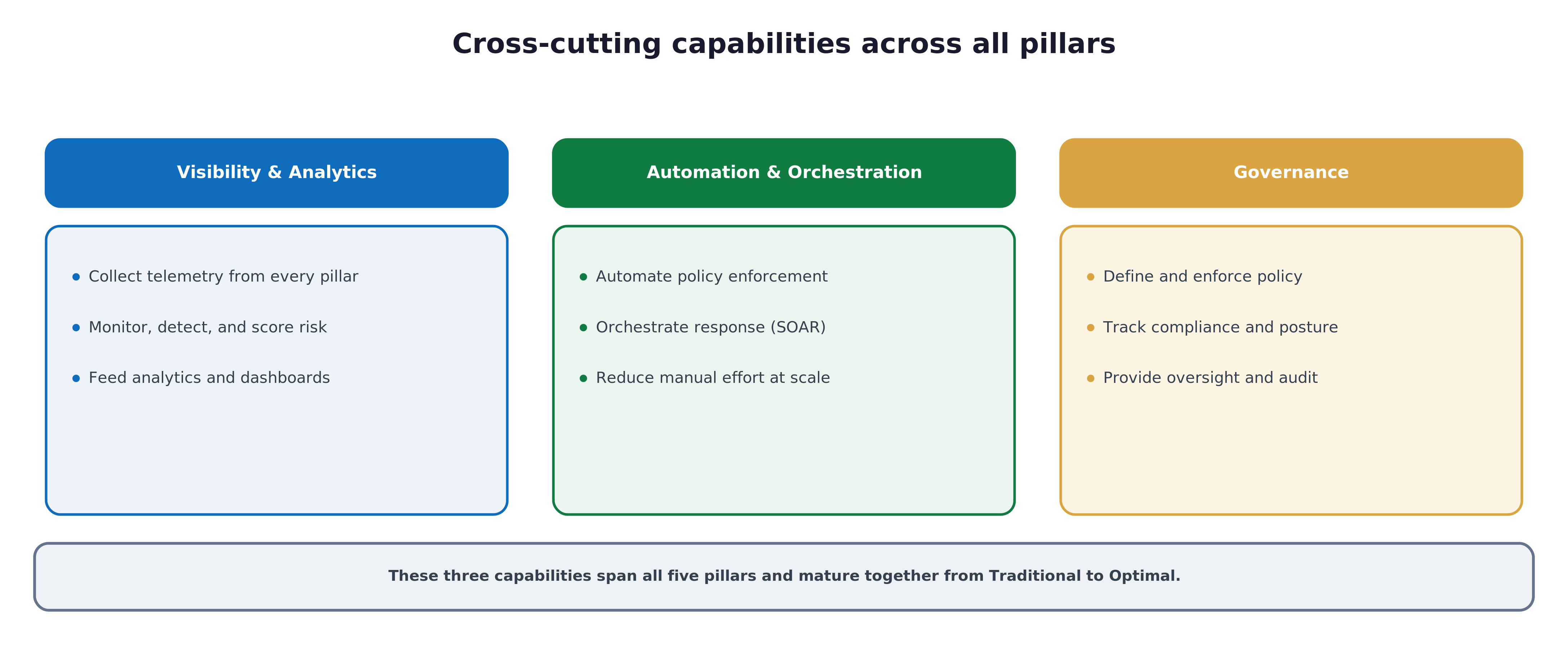 The Zero Trust Maturity Model: A Vendor-Neutral Guide to Assessing and Advancing Zero Trust diagram
