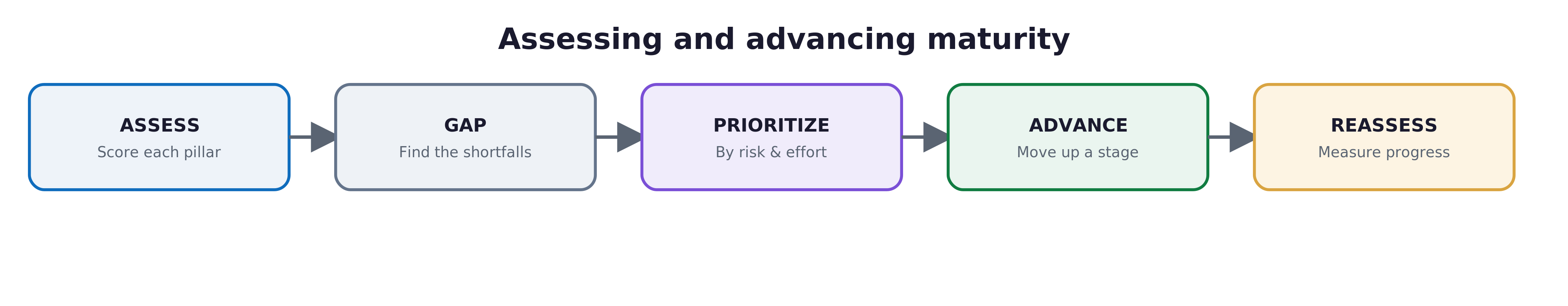 The Zero Trust Maturity Model: A Vendor-Neutral Guide to Assessing and Advancing Zero Trust diagram