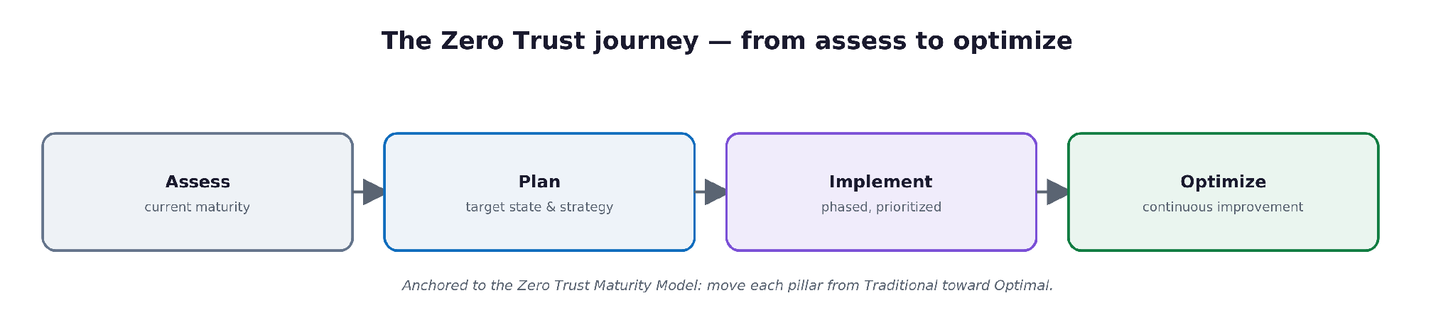 The Zero Trust Roadmap: A Phased, Vendor-Neutral Plan to Implement Zero Trust diagram