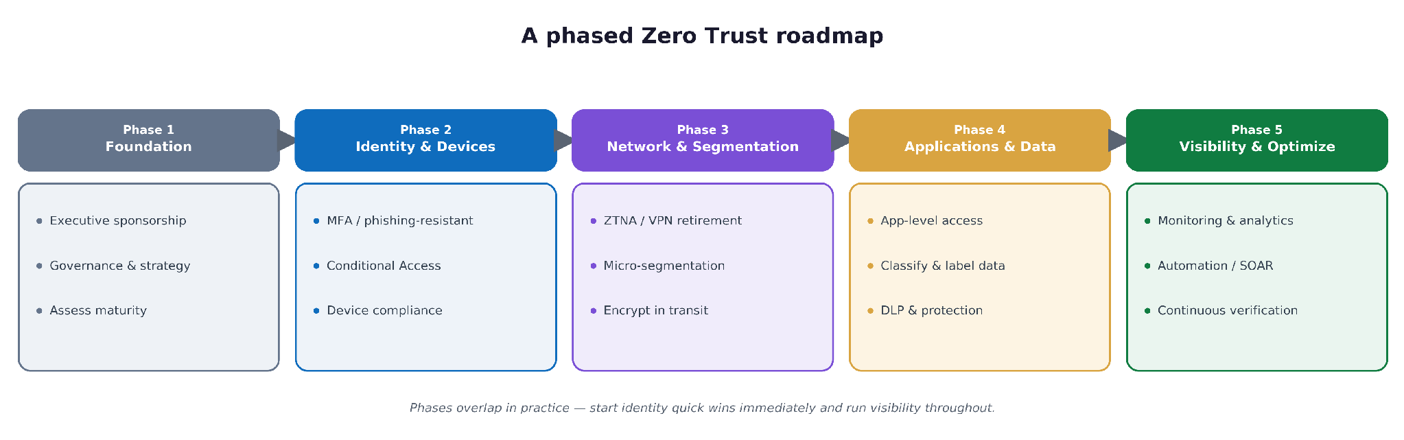 The Zero Trust Roadmap: A Phased, Vendor-Neutral Plan to Implement Zero Trust diagram