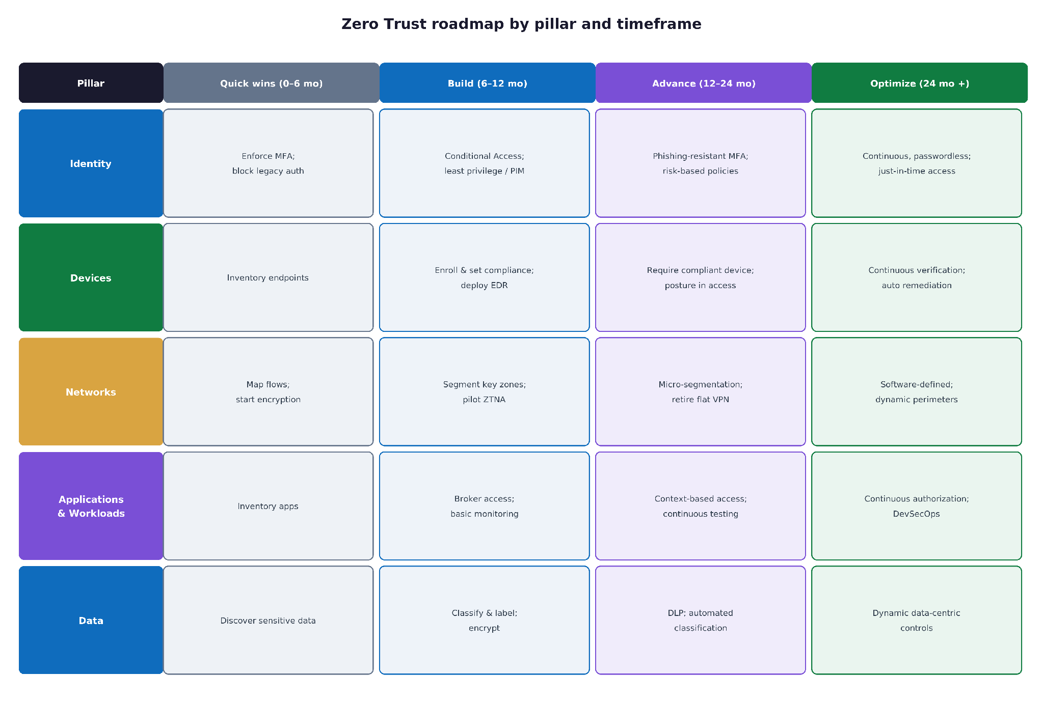 The Zero Trust Roadmap: A Phased, Vendor-Neutral Plan to Implement Zero Trust diagram