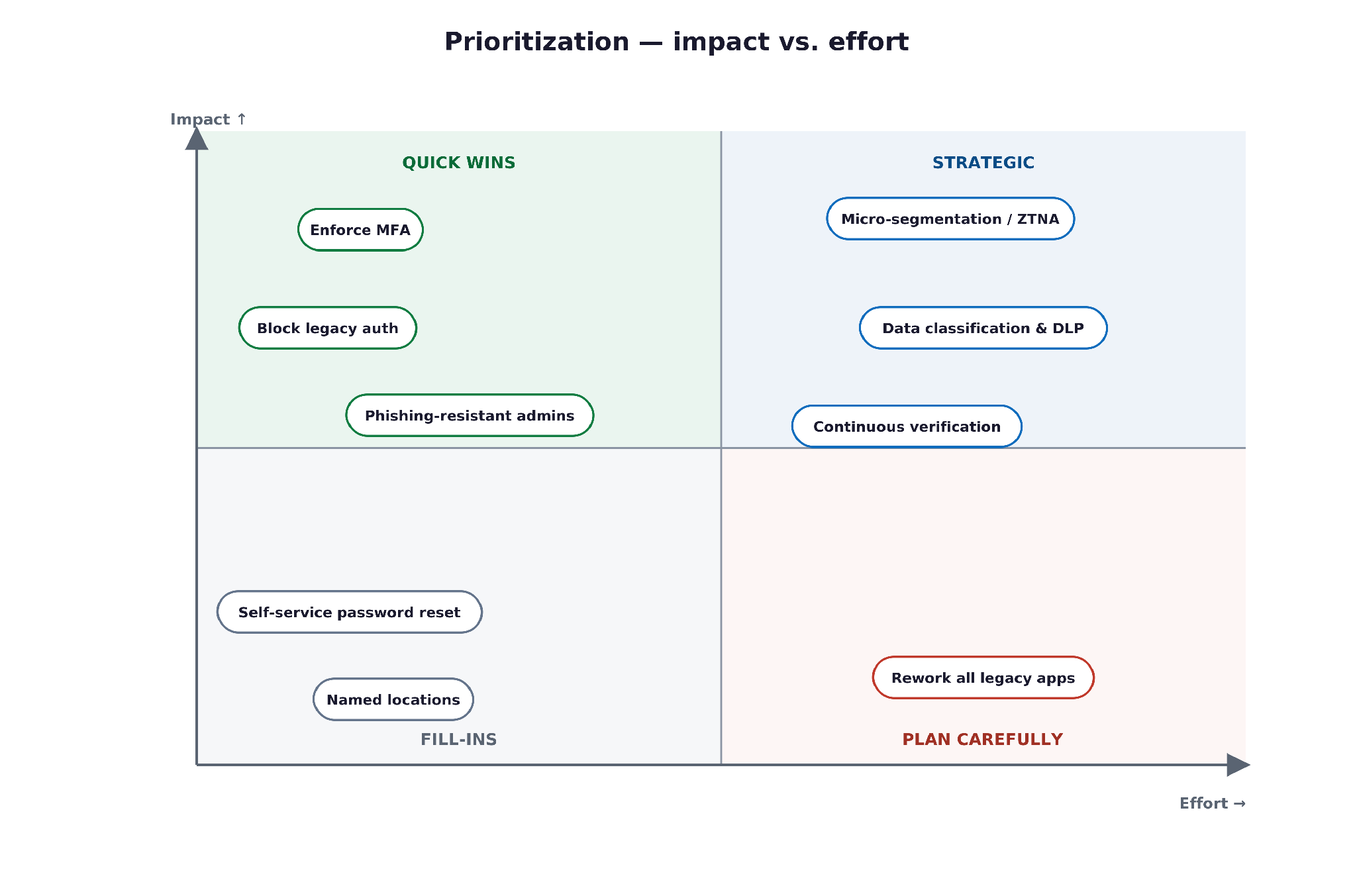 The Zero Trust Roadmap: A Phased, Vendor-Neutral Plan to Implement Zero Trust diagram