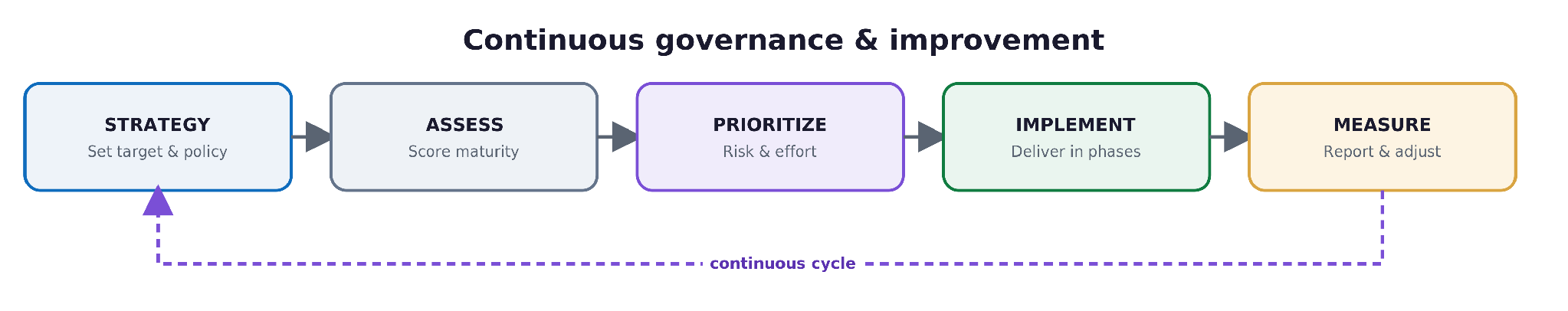 The Zero Trust Roadmap: A Phased, Vendor-Neutral Plan to Implement Zero Trust diagram